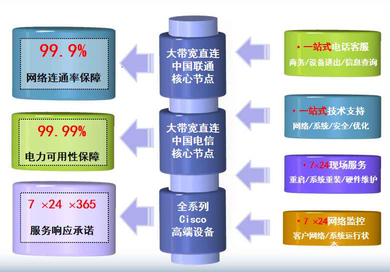 郊区机房网络